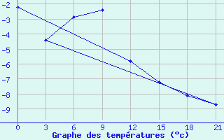 Courbe de tempratures pour Skriveri