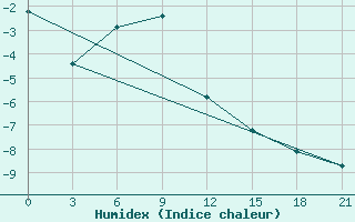 Courbe de l'humidex pour Skriveri