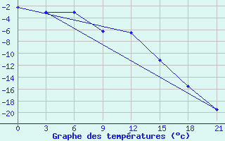 Courbe de tempratures pour Nizhnyaya Pesha