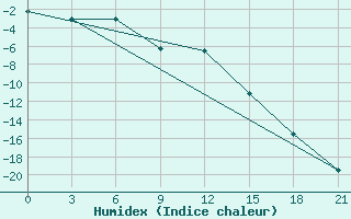 Courbe de l'humidex pour Nizhnyaya Pesha