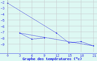 Courbe de tempratures pour Mourgash