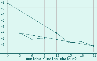 Courbe de l'humidex pour Mourgash