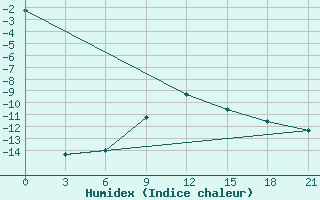 Courbe de l'humidex pour Pacelma