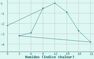 Courbe de l'humidex pour Naro-Fominsk