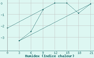 Courbe de l'humidex pour Moncegorsk