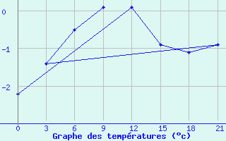 Courbe de tempratures pour Sterlitamak