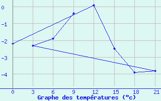 Courbe de tempratures pour Poshekhonye-Volodarsk