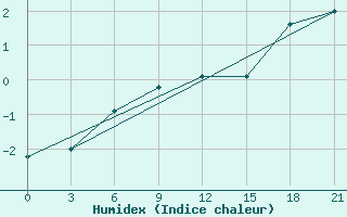 Courbe de l'humidex pour Vyborg