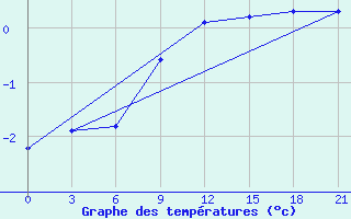 Courbe de tempratures pour Trubcevsk