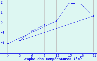 Courbe de tempratures pour Lovozero