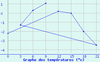 Courbe de tempratures pour Reboly