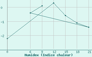 Courbe de l'humidex pour Bugrino