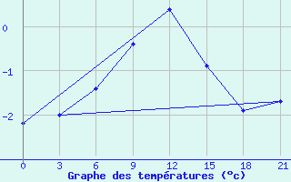 Courbe de tempratures pour Taipak