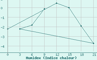 Courbe de l'humidex pour Vjaz'Ma