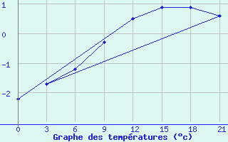 Courbe de tempratures pour Oparino