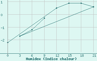 Courbe de l'humidex pour Oparino