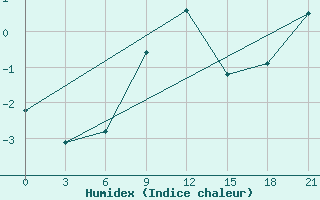 Courbe de l'humidex pour Koz'Modem'Jansk