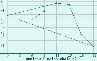 Courbe de l'humidex pour Vjaz'Ma