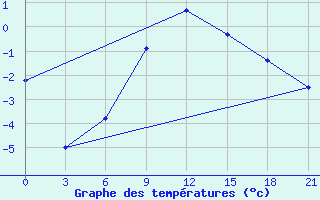 Courbe de tempratures pour Orel