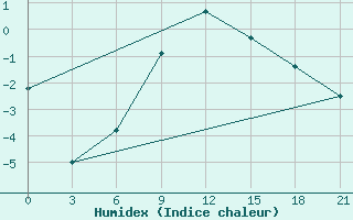 Courbe de l'humidex pour Orel