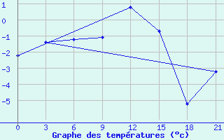 Courbe de tempratures pour Velikie Luki