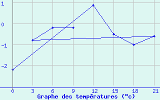 Courbe de tempratures pour Dalatangi