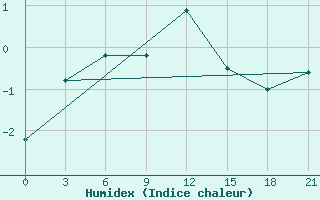 Courbe de l'humidex pour Dalatangi