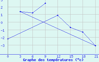 Courbe de tempratures pour Madoi