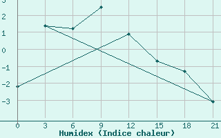 Courbe de l'humidex pour Madoi