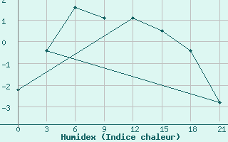 Courbe de l'humidex pour Nizhnyaya Pesha