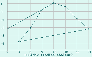 Courbe de l'humidex pour Chernihiv