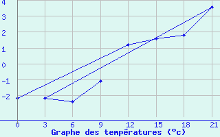 Courbe de tempratures pour Vidin