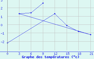 Courbe de tempratures pour Tuoj-Haya