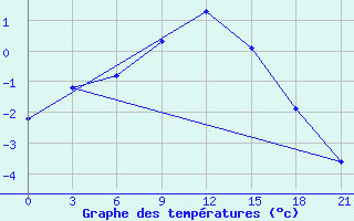 Courbe de tempratures pour Padun