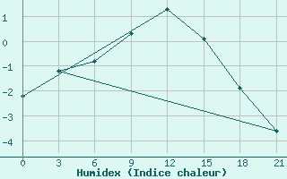 Courbe de l'humidex pour Padun