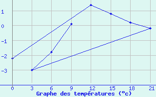 Courbe de tempratures pour Poltava