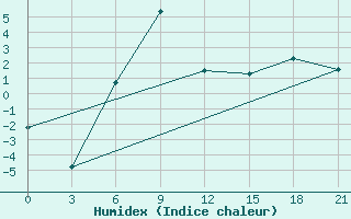 Courbe de l'humidex pour Inza