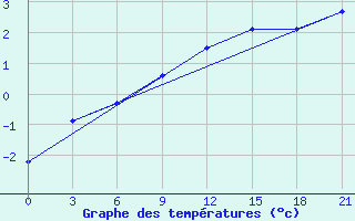 Courbe de tempratures pour Orsa