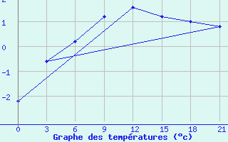 Courbe de tempratures pour Kukes