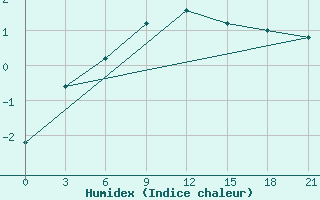 Courbe de l'humidex pour Kukes