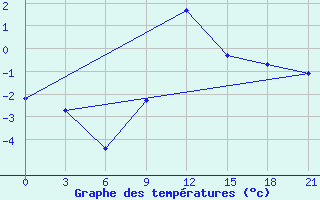 Courbe de tempratures pour Roslavl