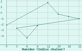 Courbe de l'humidex pour Roslavl