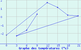 Courbe de tempratures pour Trubcevsk