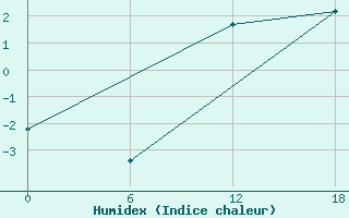 Courbe de l'humidex pour Padun