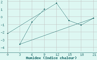 Courbe de l'humidex pour Lukojanov