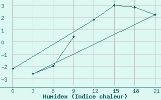 Courbe de l'humidex pour Akurnes