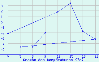 Courbe de tempratures pour Tetovo