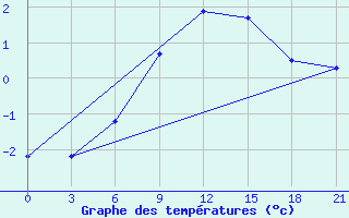 Courbe de tempratures pour Lodejnoe Pole