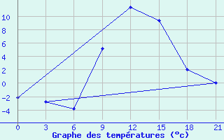 Courbe de tempratures pour Vidin