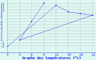 Courbe de tempratures pour Lebedev Ilovlya